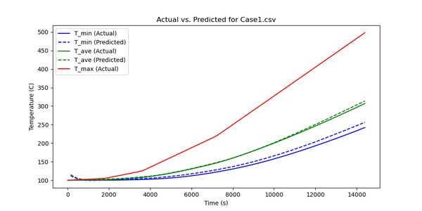 Model predictions plotted against the reference simulation.